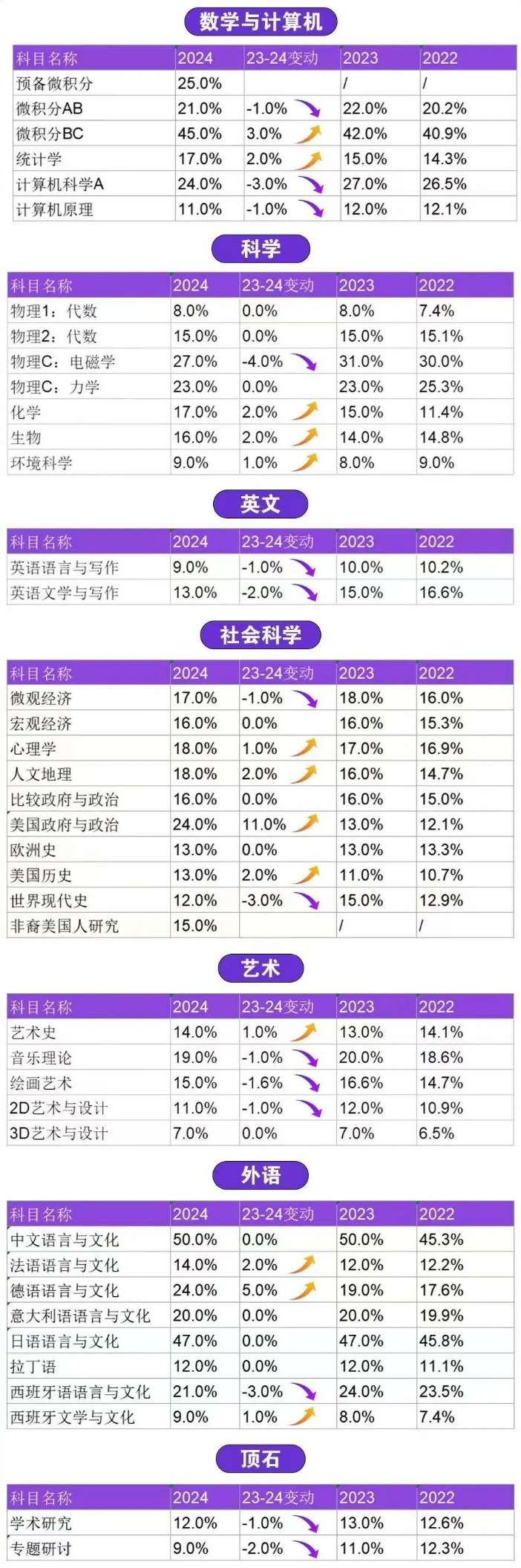 AP考试5分率