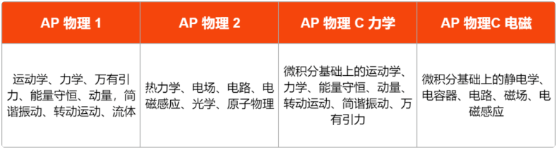 2024年AP物理改革，四门AP物理该怎么选？