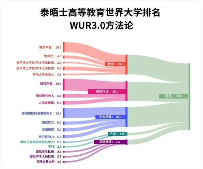 注意！2025泰晤士世界大学排名发布！