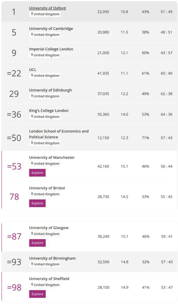 注意！2025泰晤士世界大学排名发布！