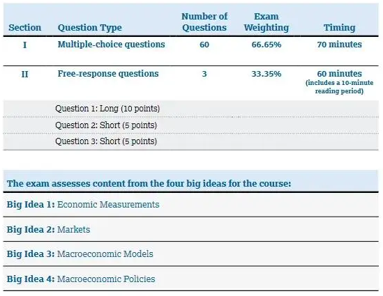 2025年AP宏观经济学改革：机考+新增知识点！