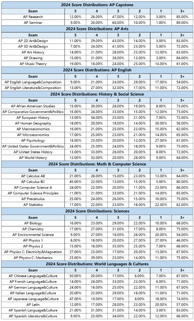 2024年AP课程怎么选？哪些科目5分率高？