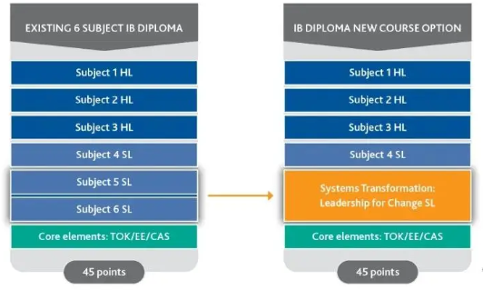 IB六门选修课减到四门？改革后会更轻松吗？