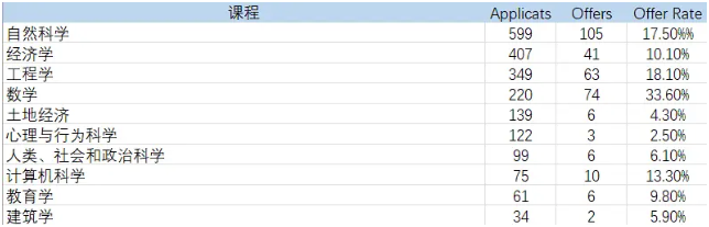 剑桥发布近年经济专业录取数据，46%学生达到4A*！