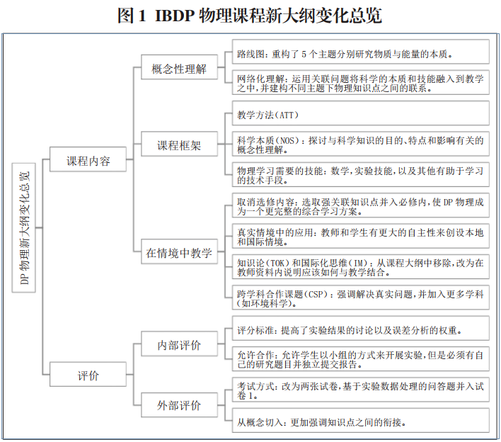 2025年5月大考IB物理将使用新考纲！该如何准备？