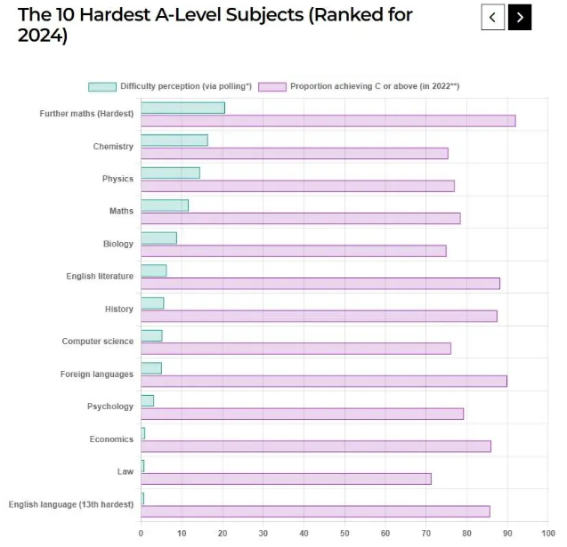 最难的十大A-level科目排名