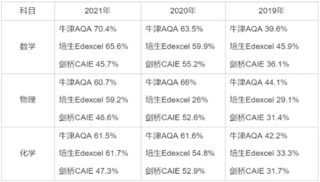 快看！90%学生不知道的A-level考局拼盘真相！