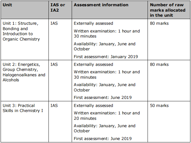 爱德思考试局A-level化学考试结构详解！