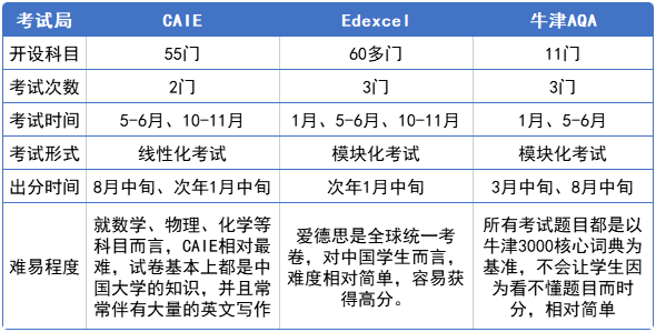 A-level国内考试局有几个？哪些学生适合A-level课程？