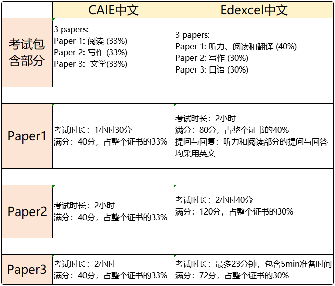 爱德思与CAIE A-level中文有何区别？各高校接受度如何？