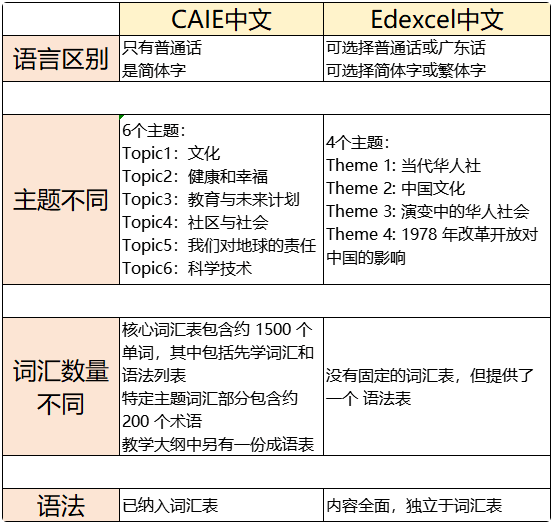 爱德思与CAIE A-level中文有何区别？各高校接受度如何？