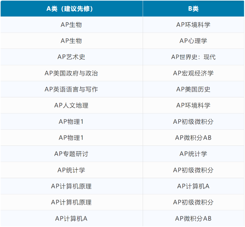 热门AP课程组合推荐