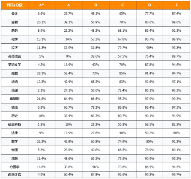 Edexcel考试局A-level各科分数数据