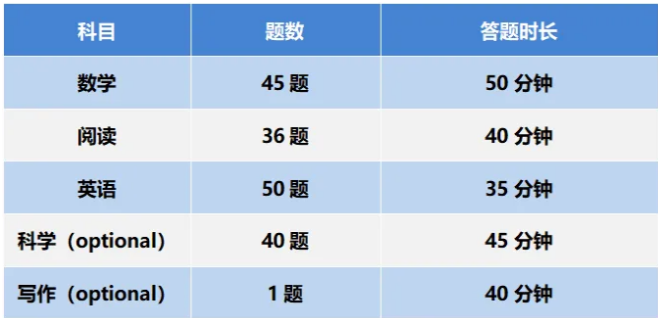 ACT考生注意！2025年ACT考试即将迎来大变革！