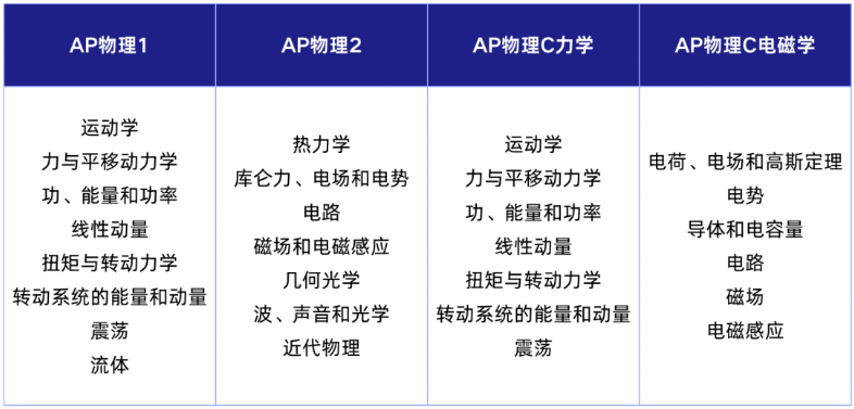 AP物理VS美高物理：五大差异和高效备考策略！