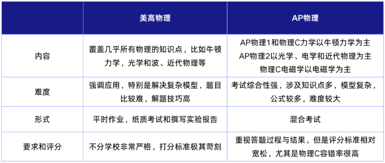 AP物理VS美高物理：五大差异和高效备考策略！