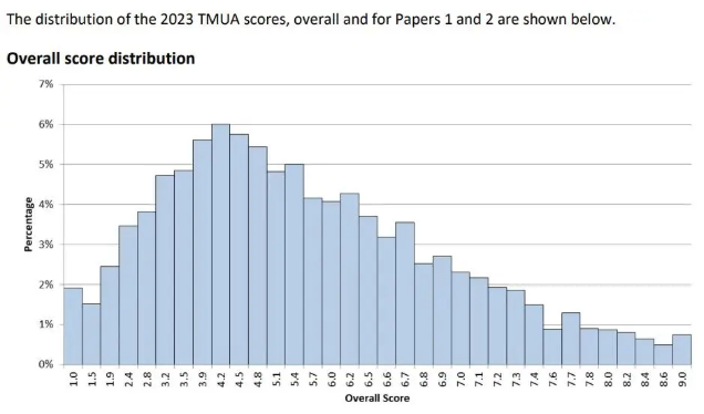 TMUA分数分布情况