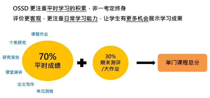 留学生必读！到底哪些学生适合学OSSD课程？