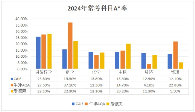 A-level三大考试局之间有什么区别呢？怎么选A*率高？