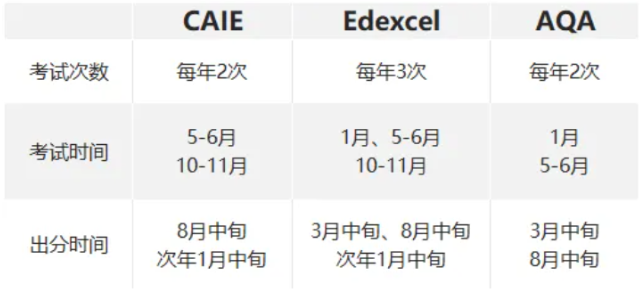 A-level三大考试局之间有什么区别呢？怎么选A*率高？