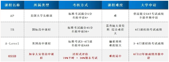 OSSD与A-Level/AP/IB的区别？