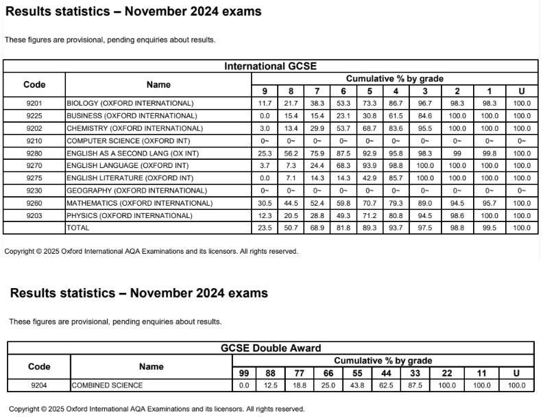 牛津AQA考试局IGCSE秋季大考放榜！成绩统计出炉！