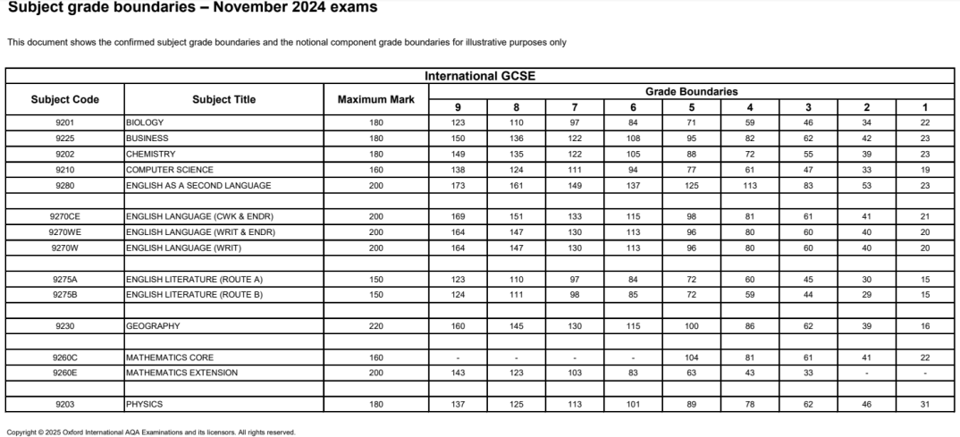 牛津AQA考试局IGCSE秋季大考放榜！成绩统计出炉！