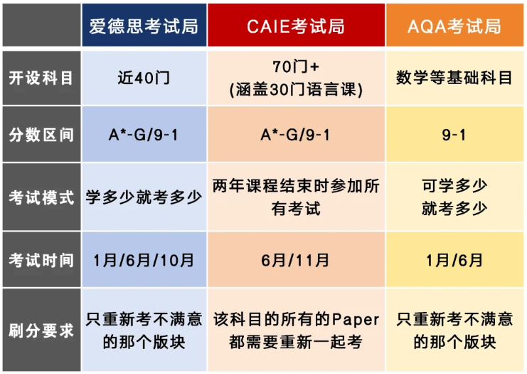 IGCSE课程难度大吗？IGCSE怎么学习才能拿A*？