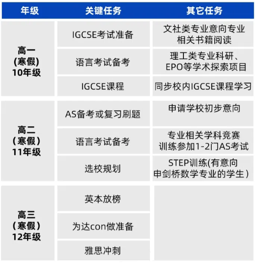 A-level学生整体寒假规划