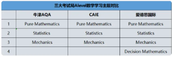 三大考试局Alevel数学学习主题对比