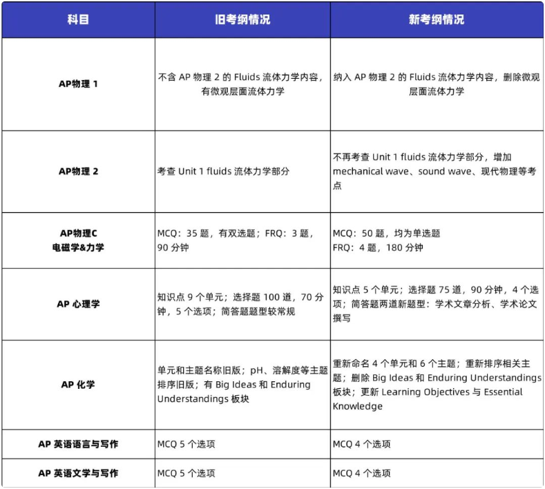 2025年AP大考时间公布！多科目考纲调整汇总！