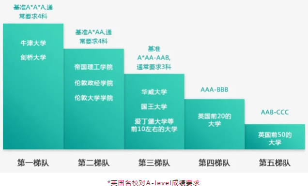 英国名校对A-level成绩要求