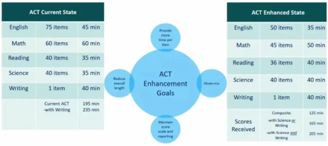 ACT改革的变化