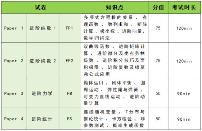 A-level进阶数学内容