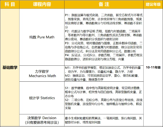 A-level基础数学内容