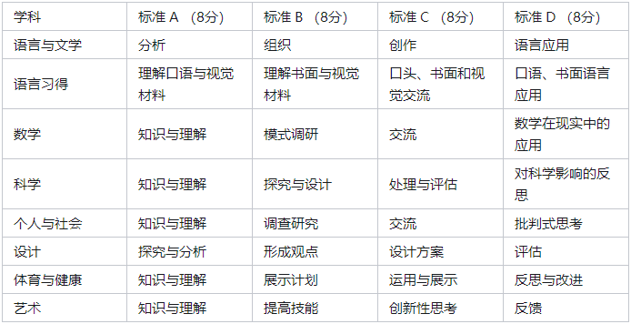 IB MYP多样性评估方式