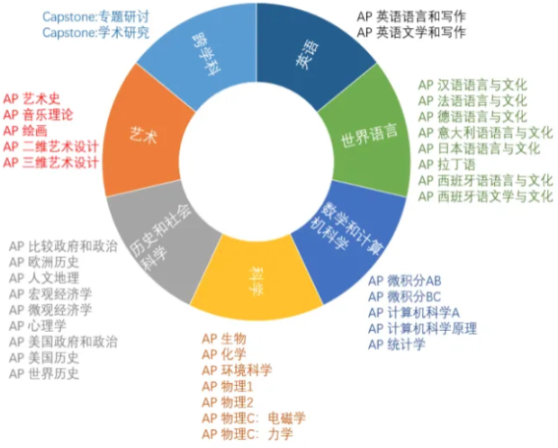 AP选课：藤校“敲门砖”科目大揭秘，尽早了解！