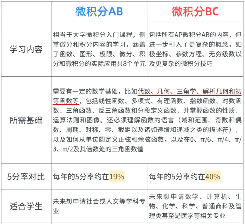 微积分AB和微积分BC怎么选？