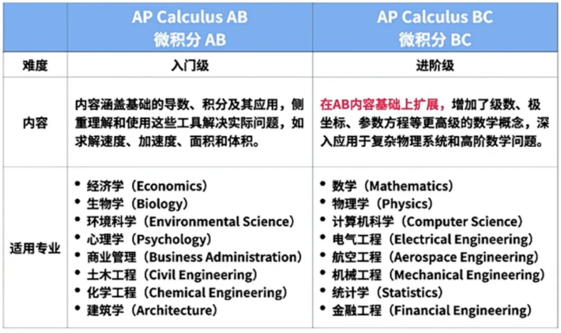 微积分AB和微积分BC怎么选？