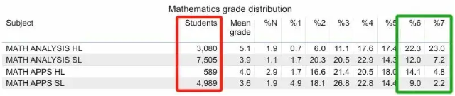 2024年11月IB大考的成绩数据发布！各科7分率如何？