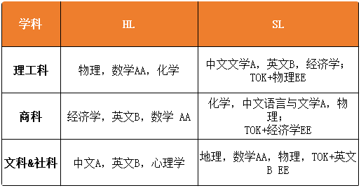 新手学习IB课程怎么选课？