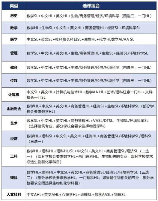 新手学习IB课程怎么选课？