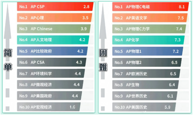 AP课程难度排行