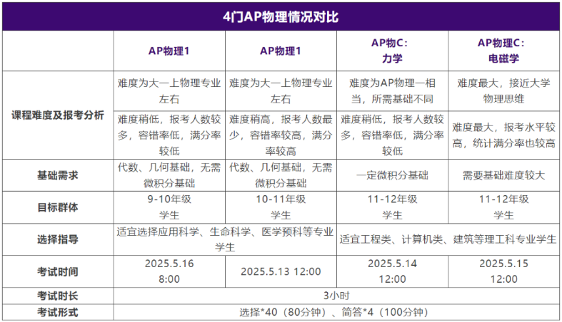 2025年五月大考AP物理考纲新变化！速览！