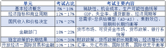 AP宏观经济课程内容