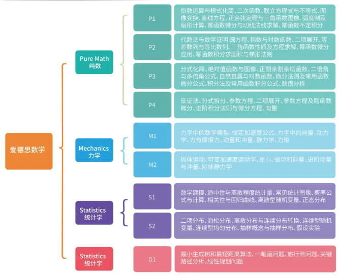 A-level进阶数学考什么？