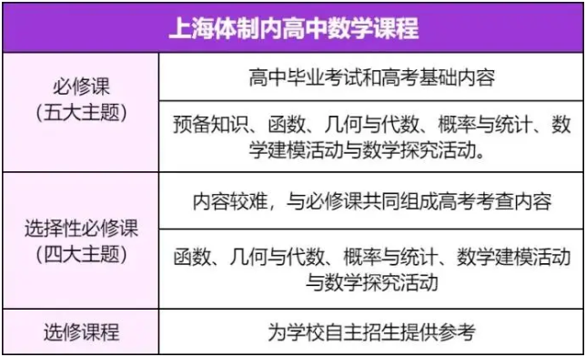 美高数学与国内高中数学内容一样吗？有什么区别？