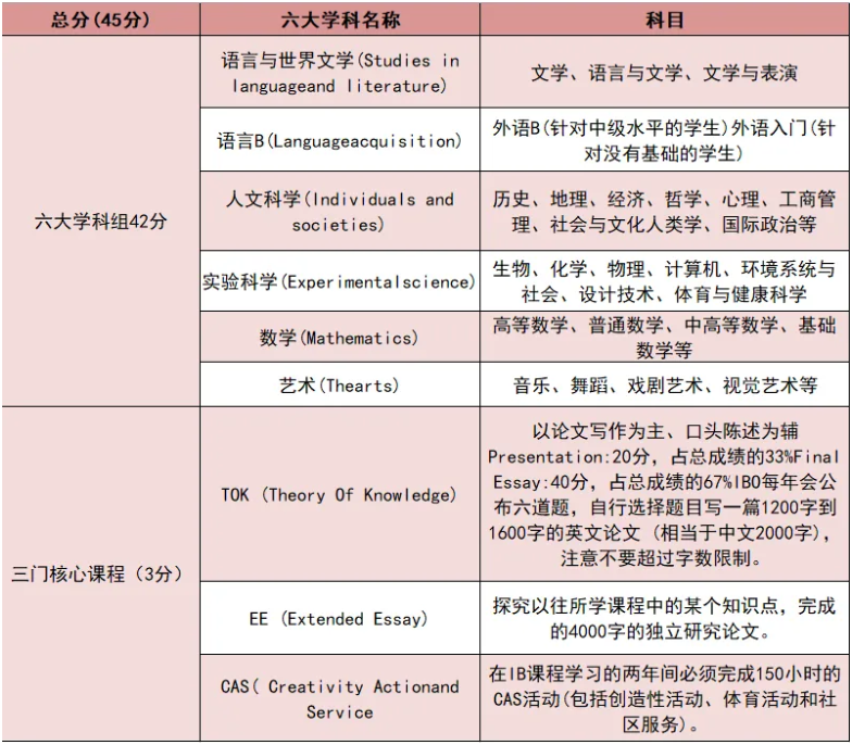 一文详解IB课程体系，简直太全了！