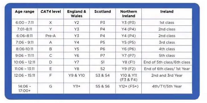 CAT4的难度级别与年龄对照表